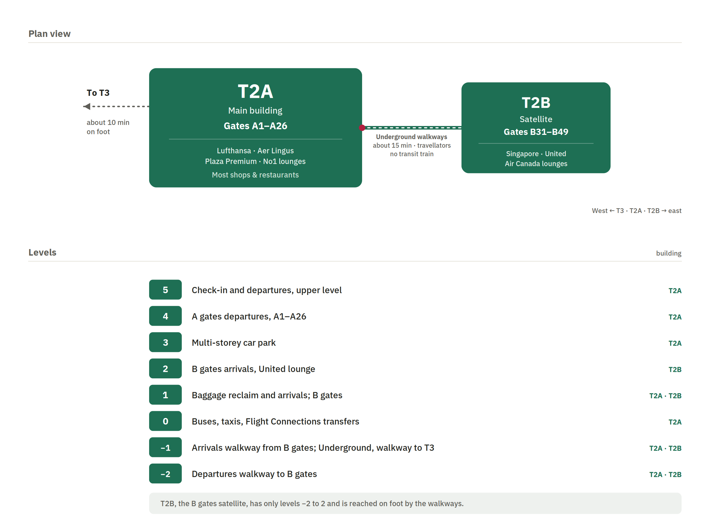 Schematic map of Heathrow Terminal 2. Plan view: the T2A main building, with check-in and gates A1 to A26, and the T2B satellite, with gates B31 to B49, to its east, joined by an underground walkway with travellators and no transit train. Terminal 3 lies to the west, about 10 minutes on foot. Below, a level-by-level section of the terminal, from level 5 for check-in and departures down through the A-gates, baggage reclaim, the buses and taxis, the underground station and the walkway to Terminal 3, to the level -2 walkway out to the B-gates.