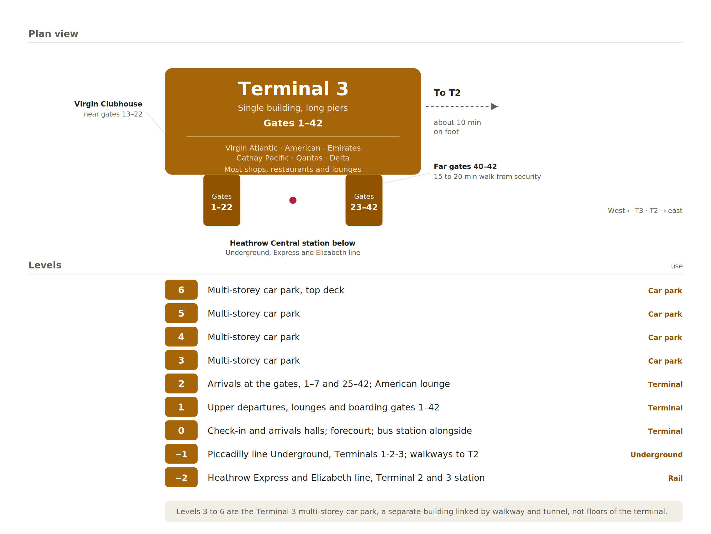 Schematic of Heathrow Terminal 3: a single terminal building with long piers carrying gates 1 to 42, the walkway to Terminal 2, the shared Heathrow Central station below with the Underground, Heathrow Express and Elizabeth Line, and the level list from the multi-storey car park on Levels 3 to 6 down to the rail station on Level minus 2.
