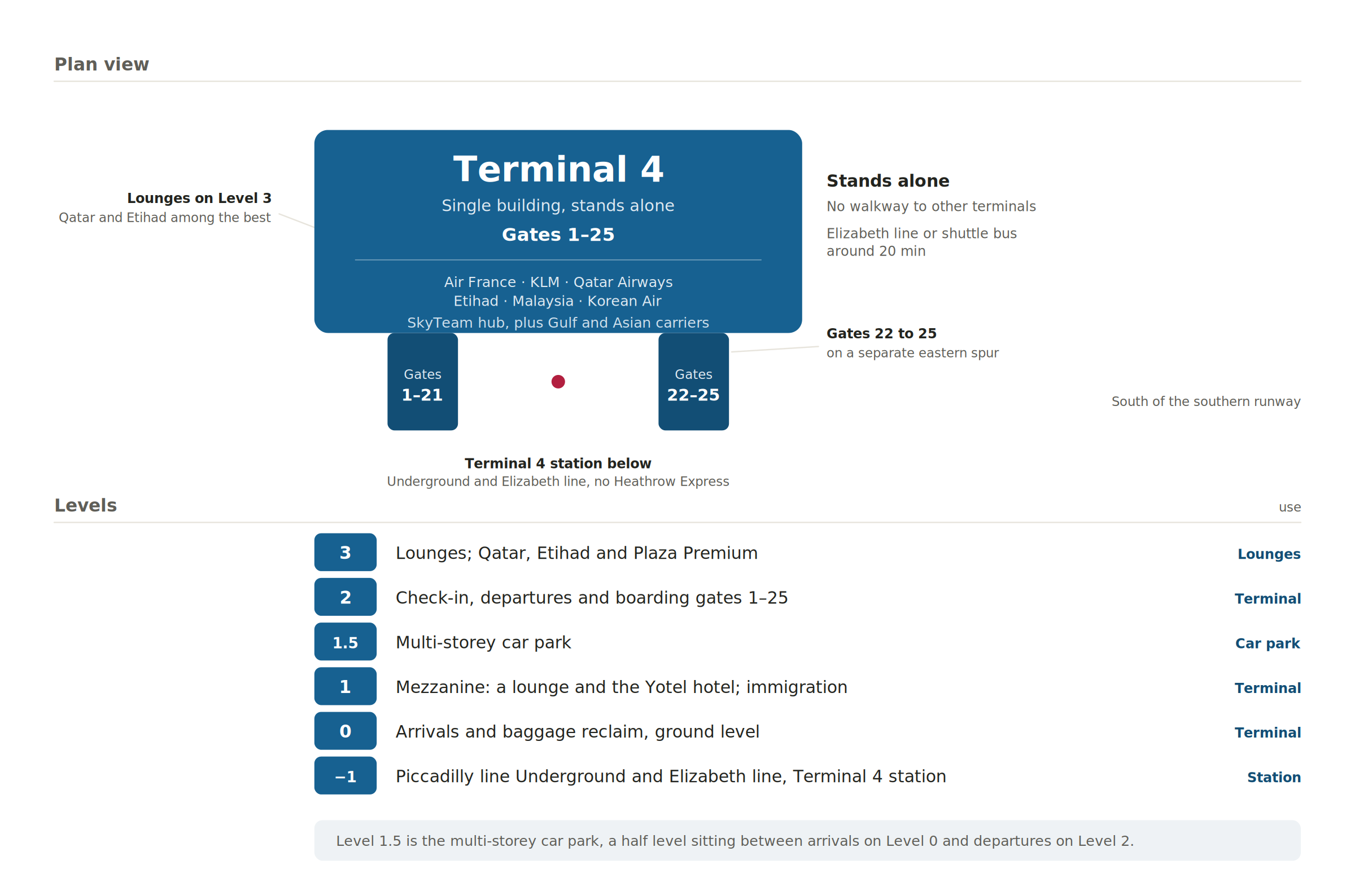 Schematic of Heathrow Terminal 4: a single terminal building that stands alone south of the southern runway, with gates 1 to 25 along a main pier and a separate eastern spur for gates 22 to 25, no walkway to the other terminals, the Terminal 4 station below with the Piccadilly Line Underground and the Elizabeth Line but no Heathrow Express, and the level list from the Level 3 lounges down to the station on Level minus 1.