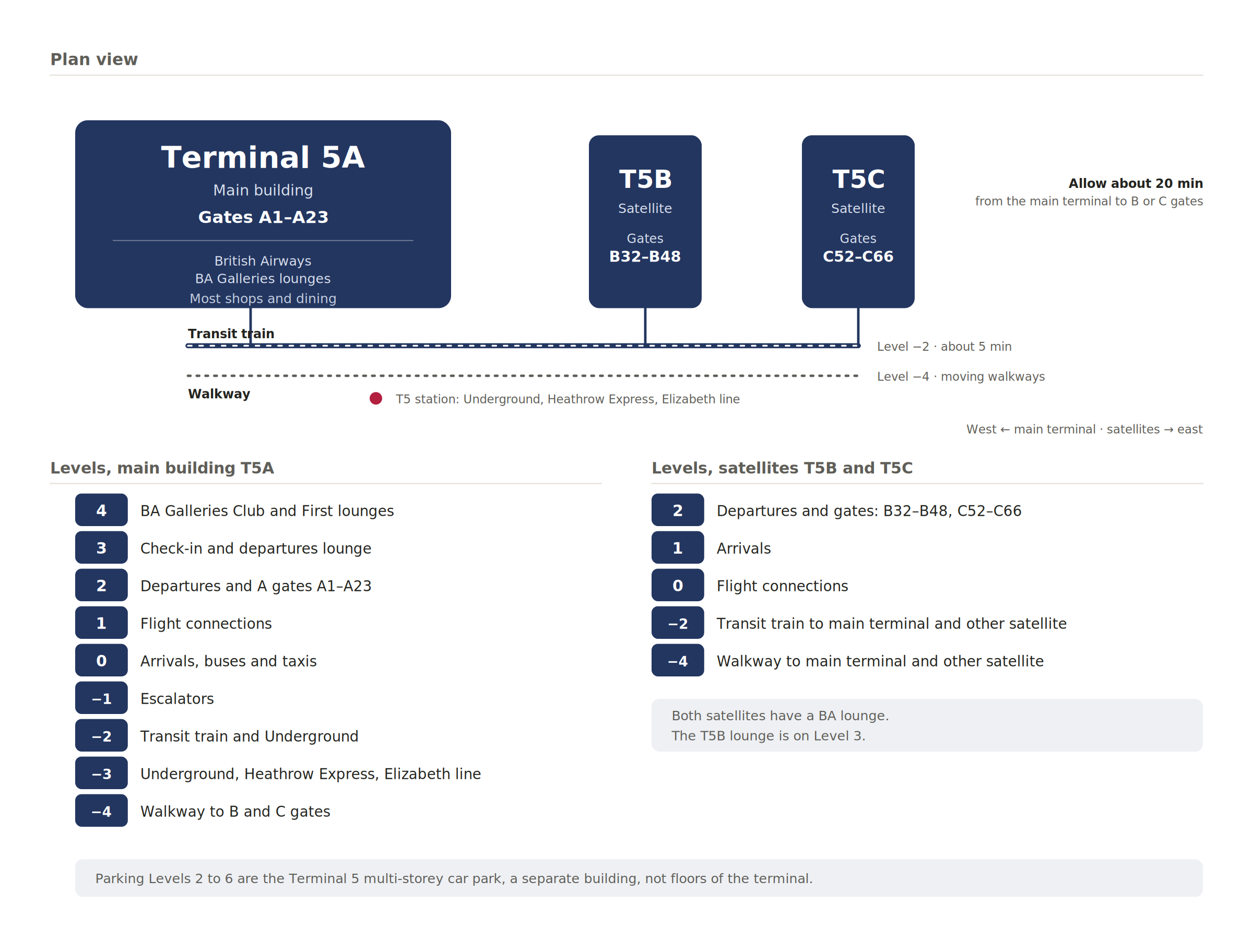 Schematic of Heathrow Terminal 5, which is three buildings. The main building T5A holds British Airways check-in, A gates A1 to A23, the BA Galleries lounges and the rail station with the Underground, Heathrow Express and Elizabeth Line. Two satellite buildings, T5B with gates B32 to B48 and T5C with gates C52 to C66, are reached by a transit train at Level minus 2 or a walkway at Level minus 4, around 20 minutes either way. Includes the level lists for the main building and the satellites, and a note that Parking Levels 2 to 6 are a separate car park.